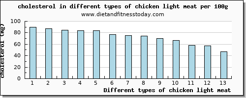 chicken light meat cholesterol per 100g